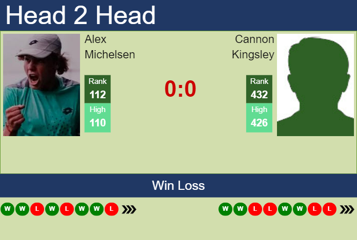 H2H, prediction of Alex Michelsen vs Cannon Kingsley in Charlottesville Challenger with odds, preview, pick | 31st October 2023