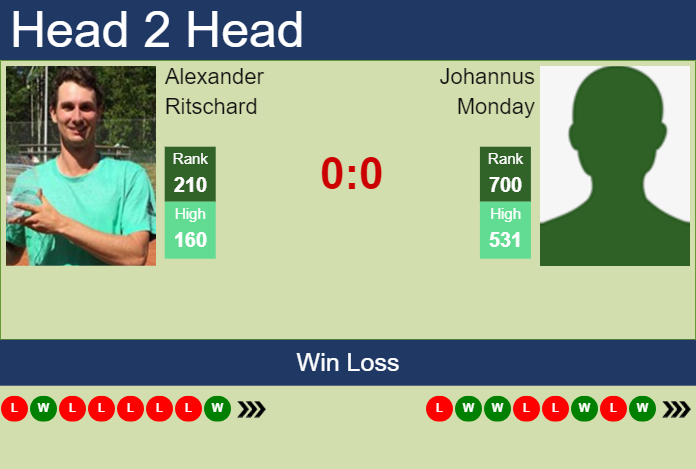 H2H, prediction of Alexander Ritschard vs Johannus Monday in Tiburon Challenger with odds, preview, pick | 4th October 2023