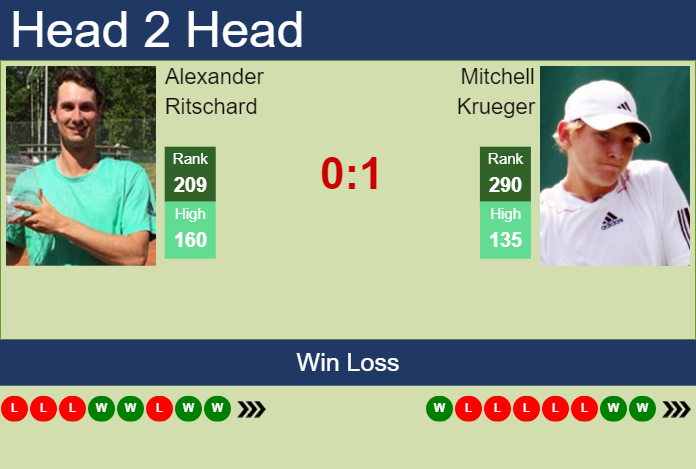 H2H, prediction of Alexander Ritschard vs Mitchell Krueger in Fairfield Challenger with odds, preview, pick | 13th October 2023
