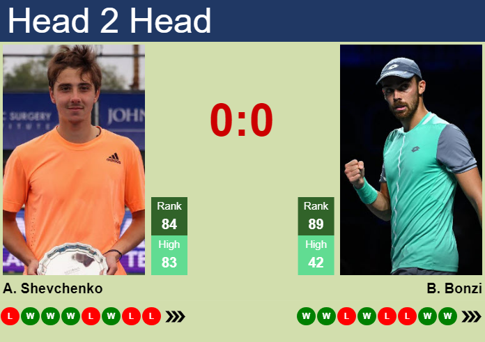 Prediction and head to head Alexander Shevchenko vs. Benjamin Bonzi