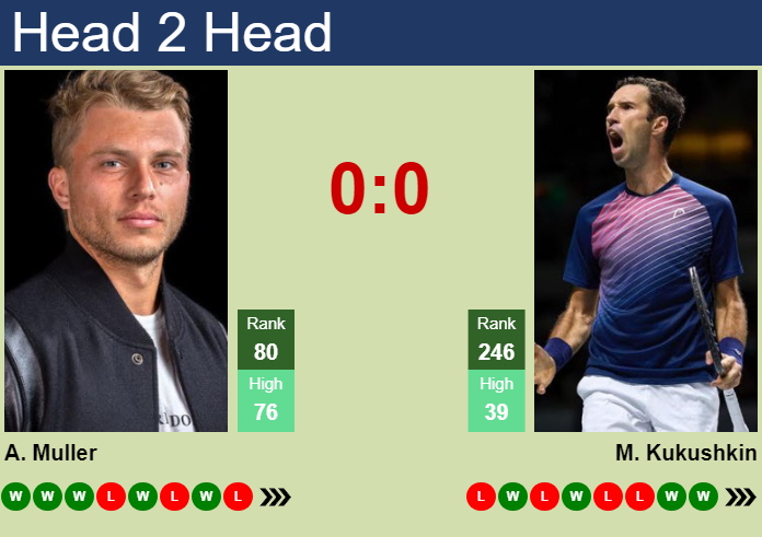 H2H, prediction of Alexandre Muller vs Mikhail Kukushkin in Shanghai with odds, preview, pick | 5th October 2023