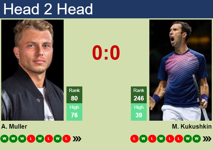 Prediction and head to head Alexandre Muller vs. Mikhail Kukushkin