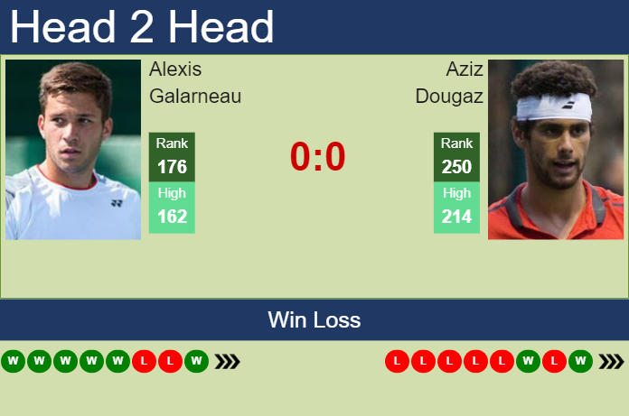H2H, prediction of Alexis Galarneau vs Aziz Dougaz in Tiburon Challenger with odds, preview, pick | 4th October 2023