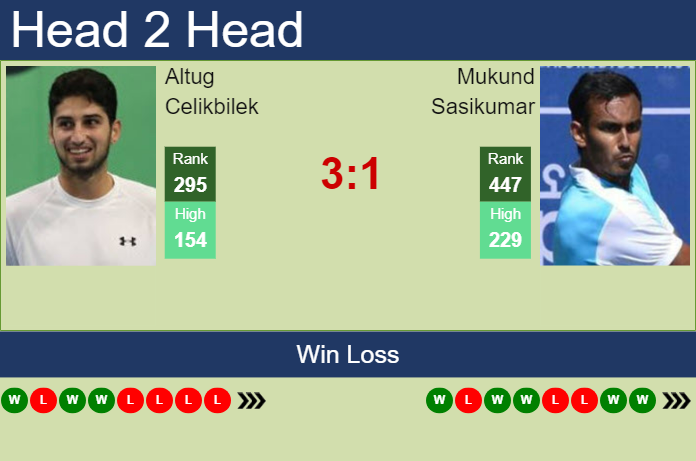 H2H, prediction of Altug Celikbilek vs Mukund Sasikumar in Hamburg Challenger with odds, preview, pick | 17th October 2023