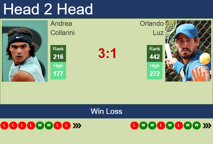 H2H, prediction of Andrea Collarini vs Orlando Luz in Campinas Challenger with odds, preview, pick | 3rd October 2023