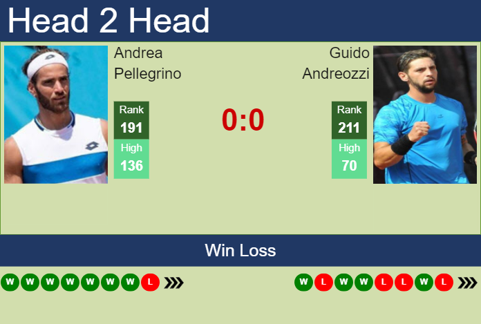 H2H, prediction of Andrea Pellegrino vs Guido Andreozzi in Buenos Aires Challenger with odds, preview, pick | 10th October 2023