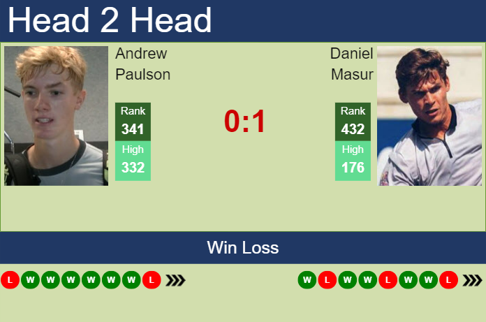 H2H, prediction of Andrew Paulson vs Daniel Masur in Hamburg Challenger with odds, preview, pick | 15th October 2023