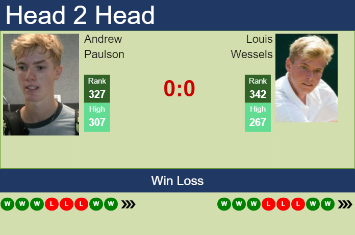 H2H, prediction of Andrew Paulson vs Louis Wessels in Ismaning Challenger with odds, preview, pick | 31st October 2023