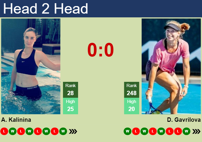 Prediction and head to head Anhelina Kalinina vs. Daria Saville