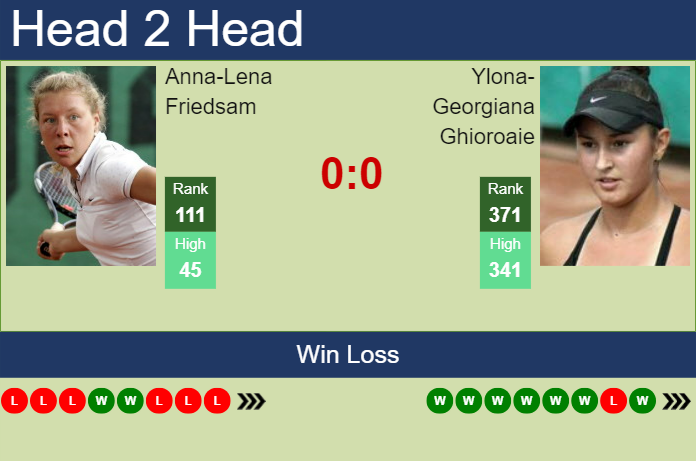 H2h Prediction Of Anna Lena Friedsam Vs Ylona Georgiana Ghioroaie In Cluj Napoca With Odds 5178