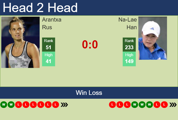 H2H, prediction of Arantxa Rus vs Na-Lae Han in Seoul with odds ...