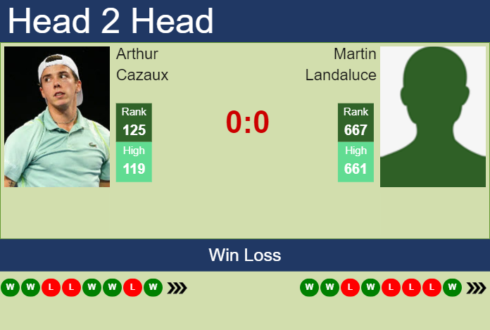Prediction and head to head Arthur Cazaux vs. Martin Landaluce