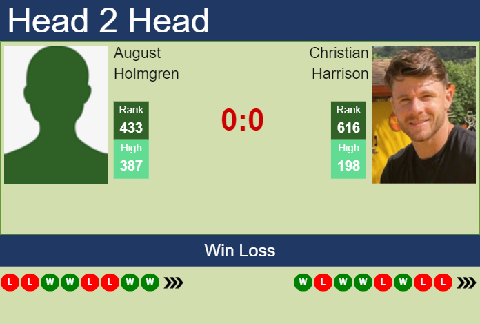 Prediction And Head To Head August Holmgren Vs. Christian Harrison Tllenabpks Prediction and head to head August Holmgren vs. Christian Harrison
