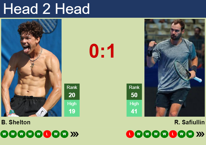 Prediction and head to head Ben Shelton vs. Roman Safiullin