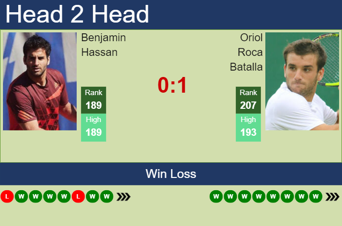 H2H, prediction of Benjamin Hassan vs Oriol Roca Batalla in Lisbon Challenger with odds, preview, pick | 6th October 2023