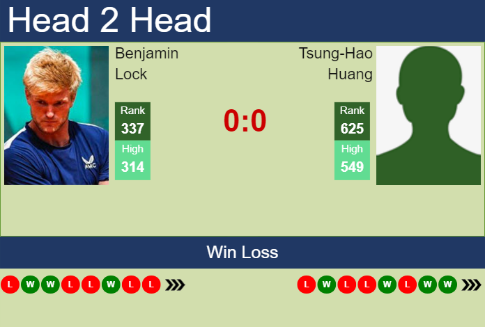 H2H, prediction of Benjamin Lock vs Tsung-Hao Huang in Shenzhen 2 Challenger with odds, preview, pick | 17th October 2023