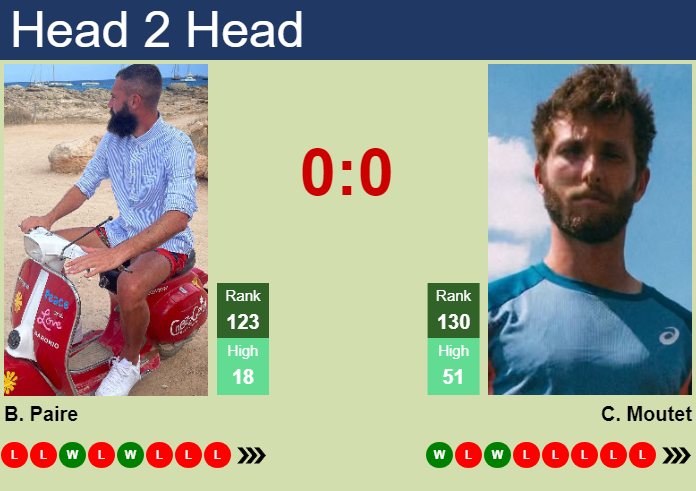 H2H, prediction of Benoit Paire vs Corentin Moutet in Brest Challenger with odds, preview, pick | 24th October 2023