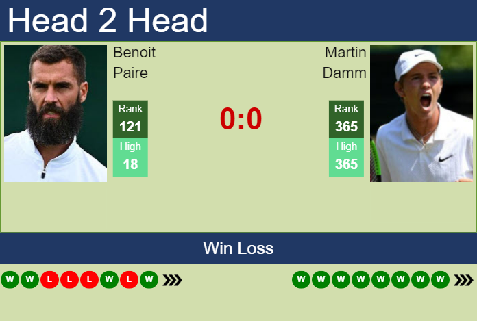 Prediction and head to head Benoit Paire vs. Martin Damm
