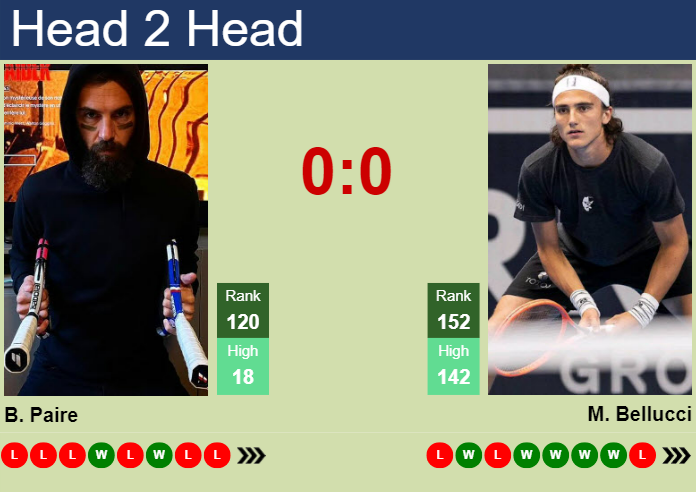 H2H, prediction of Benoit Paire vs Mattia Bellucci in Olbia Challenger with odds, preview, pick | 17th October 2023