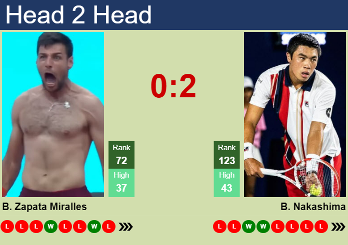 Prediction And Head To Head Bernabe Zapata Miralles Vs. Brandon Nakashima Ihhob2gpqn Prediction and head to head Bernabe Zapata Miralles vs. Brandon Nakashima