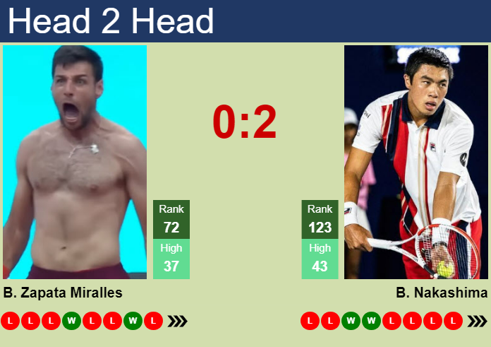 H2H, prediction of Bernabe Zapata Miralles vs Brandon Nakashima in Shanghai with odds, preview, pick | 4th October 2023