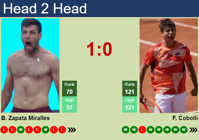 H2H, Prediction Of Bernabe Zapata Miralles Vs Flavio Cobolli In Malaga ...