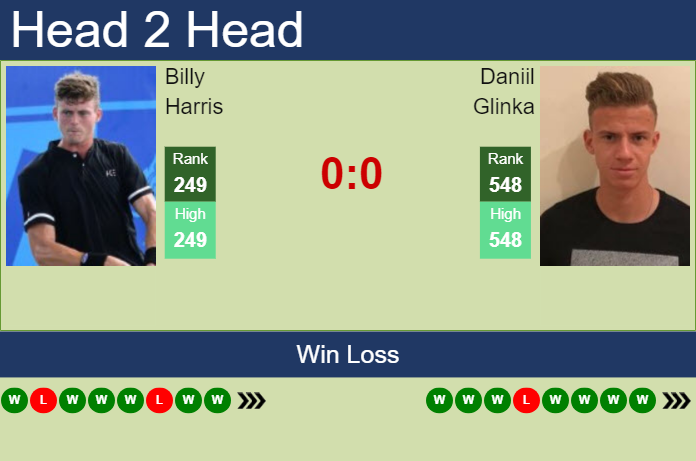H2H, prediction of Billy Harris vs Daniil Glinka in Ortisei Challenger with odds, preview, pick | 27th October 2023