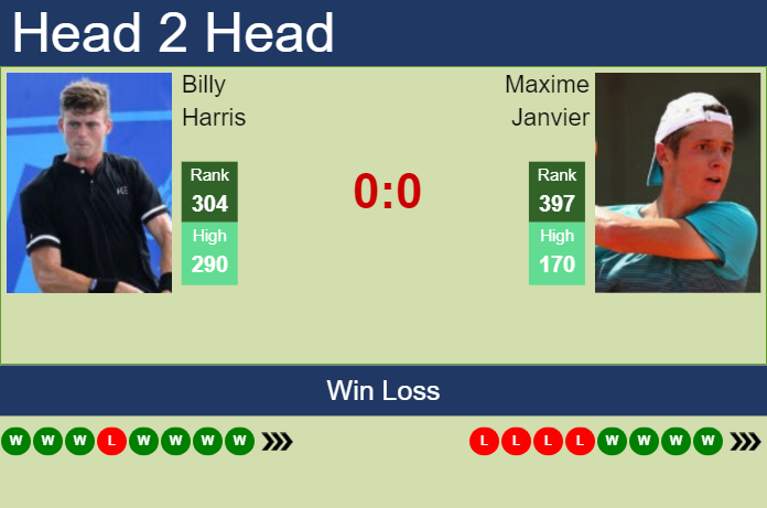 H2H, prediction of Billy Harris vs Maxime Janvier in Malaga Challenger with odds, preview, pick | 13th October 2023