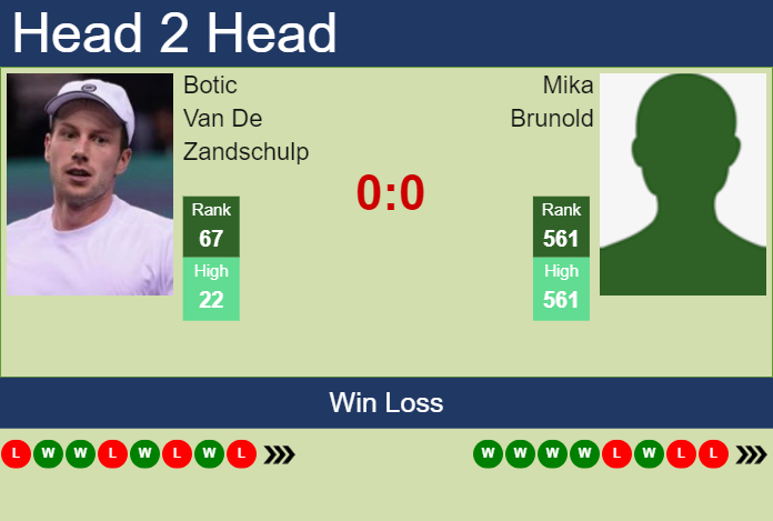 H2H, prediction of Botic Van De Zandschulp vs Mika Brunold in Basel with odds, preview, pick | 22nd October 2023