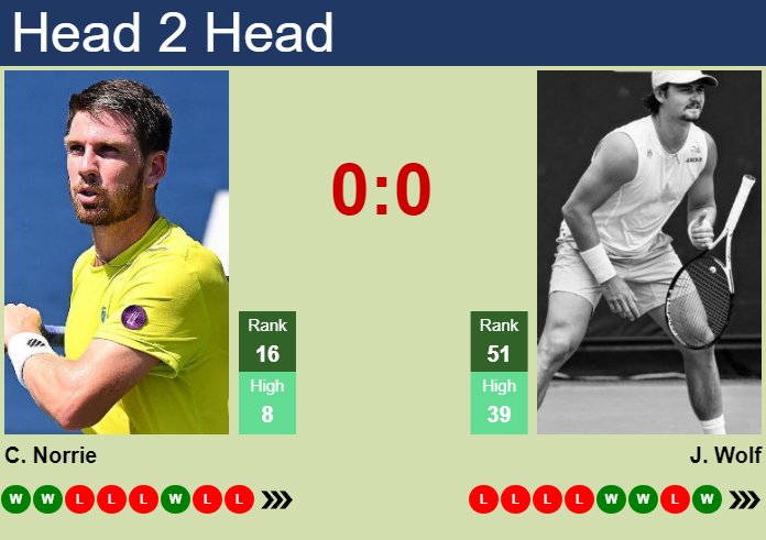 Prediction and head to head Cameron Norrie vs. Jeff Wolf