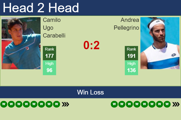 Prediction and head to head Camilo Ugo Carabelli vs. Andrea Pellegrino