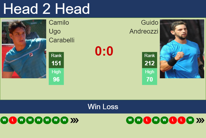 Prediction and head to head Camilo Ugo Carabelli vs. Guido Andreozzi