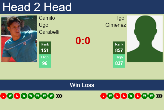 Prediction and head to head Camilo Ugo Carabelli vs. Igor Gimenez