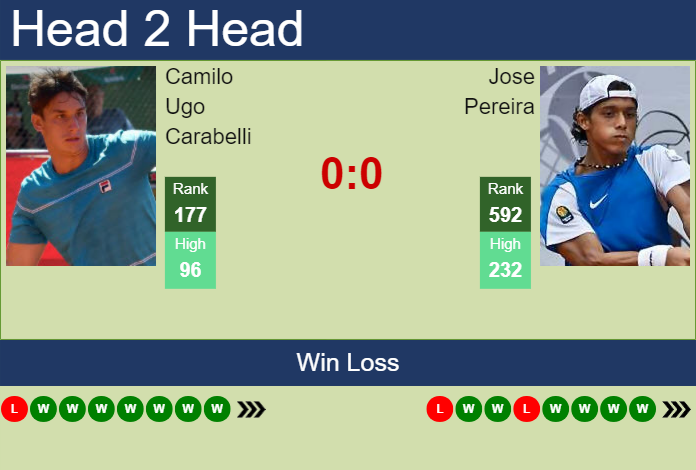 Prediction and head to head Camilo Ugo Carabelli vs. Jose Pereira