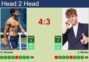 H2H, Prediction Of Carlos Alcaraz Vs Jannik Sinner In Beijing With Odds ...