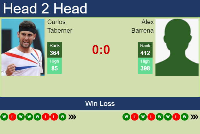 H2H, prediction of Carlos Taberner vs Alex Barrena in Guayaquil Challenger with odds, preview, pick | 30th October 2023