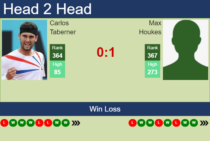 H2H, prediction of Carlos Taberner vs Max Houkes in Guayaquil Challenger with odds, preview, pick | 31st October 2023