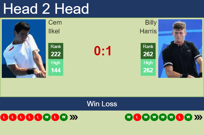 H2H, Prediction Of Cem Ilkel Vs Billy Harris In Hamburg Challenger With ...