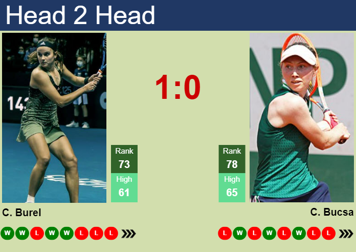 H2H, prediction of Clara Burel vs Cristina Bucsa in Monastir with odds