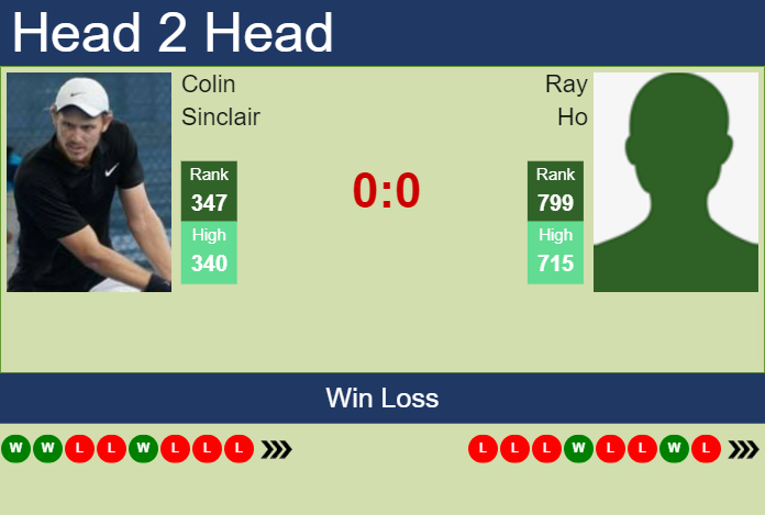 H2H, prediction of Colin Sinclair vs Ray Ho in Shenzhen 1 Challenger with odds, preview, pick | 9th October 2023