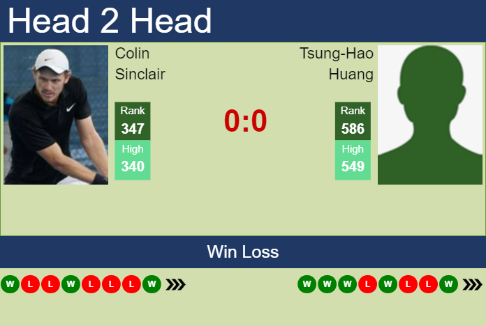 H2H, prediction of Colin Sinclair vs Tsung-Hao Huang in Shenzhen 1 Challenger with odds, preview, pick | 10th October 2023