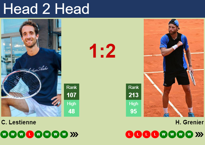 H2H, prediction of Constant Lestienne vs Hugo Grenier in Alicante Challenger with odds, preview, pick | 8th October 2023