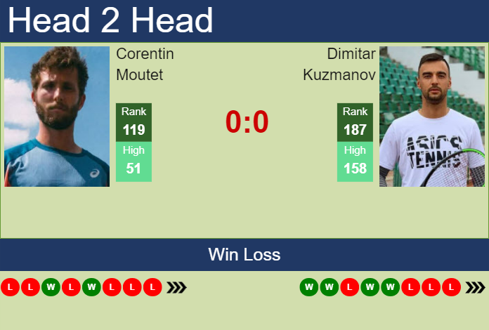 Prediction And Head To Head Corentin Moutet Vs. Dimitar Kuzmanov Musxbfql7l Prediction and head to head Corentin Moutet vs. Dimitar Kuzmanov
