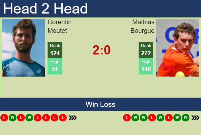 H2H, prediction of Corentin Moutet vs Mathias Bourgue in Olbia Challenger with odds, preview, pick | 17th October 2023