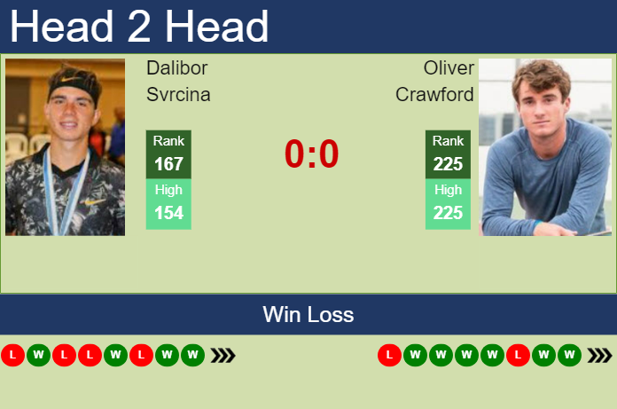 H2H, prediction of Dalibor Svrcina vs Oliver Crawford in Curitiba Challenger with odds, preview, pick | 28th October 2023