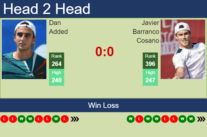 Prediction And Head To Head Dan Added Vs. Javier Barranco Cosano N5u3bejhtp Prediction and head to head Dan Added vs. Javier Barranco Cosano