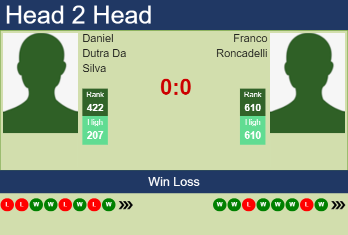 Prediction and head to head Daniel Dutra Da Silva vs. Franco Roncadelli