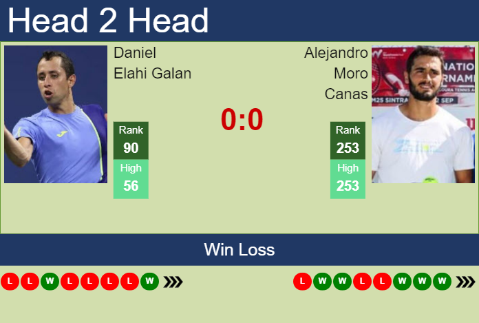 H2H, prediction of Daniel Elahi Galan vs Alejandro Moro Canas in Malaga Challenger with odds, preview, pick | 12th October 2023