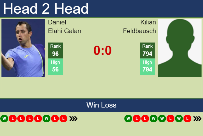 Prediction and head to head Daniel Elahi Galan vs. Kilian Feldbausch