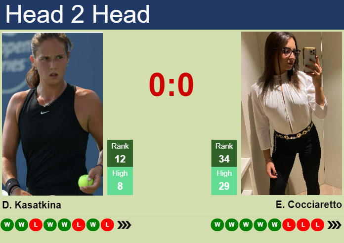 H2H, prediction of Daria Kasatkina vs Elisabetta Cocciaretto in Zhengzhou with odds, preview, pick | 10th October 2023